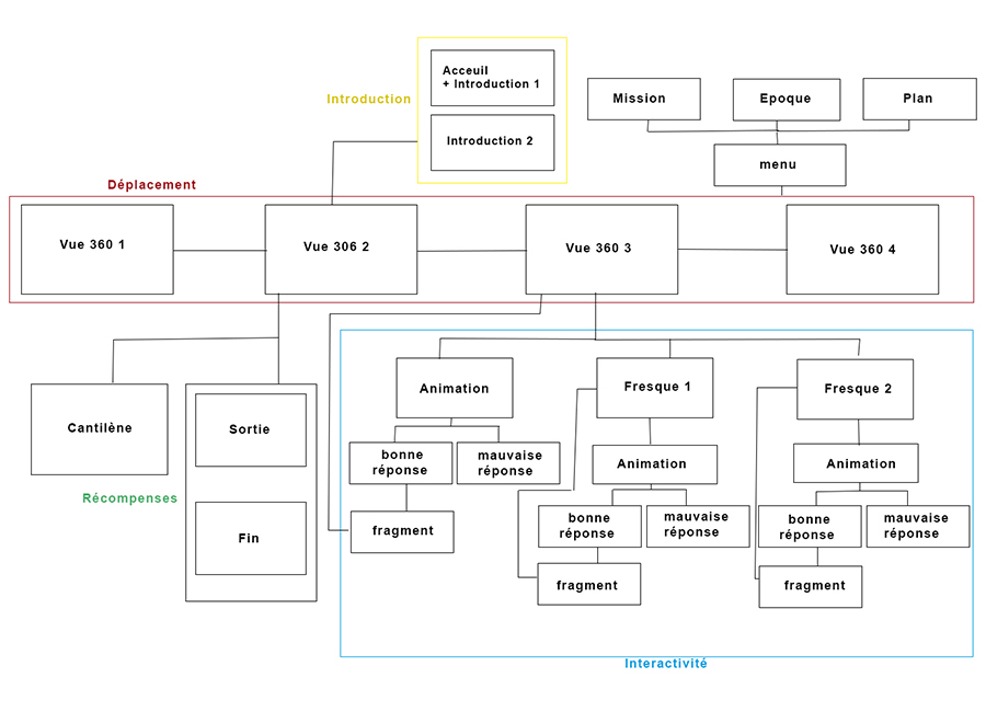 Arborescence du web-documentaire